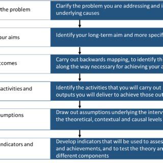 Key Elements of the Theory