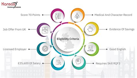Key Eligibility Criteria and Documents