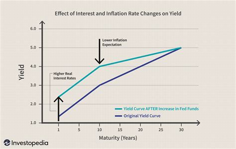 Key Factor 2: Current Interest Rates