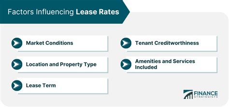 Key Factors Influencing Current Lease Deals