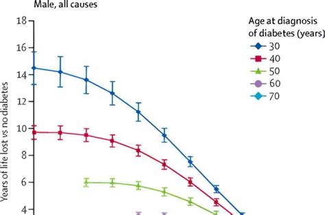 Key Factors Influencing Diabetes At Age 30 Life Expectancy