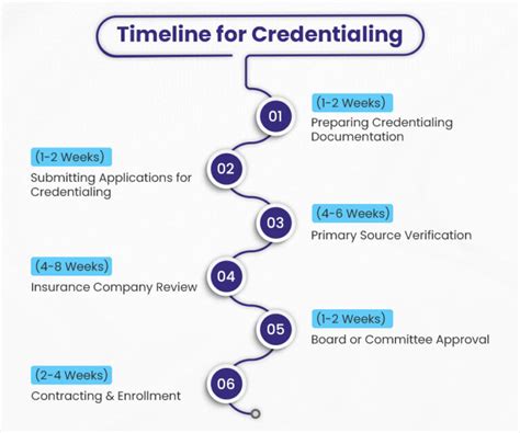 Key Factors Influencing Your Credentialing Timeline