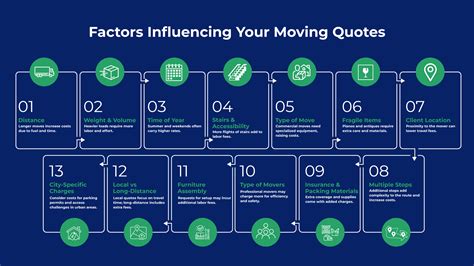 Key Factors Influencing Your Moving Quote