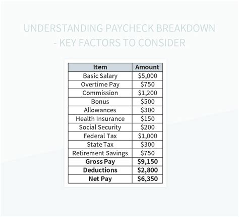Key Factors Influencing Your Paycheck