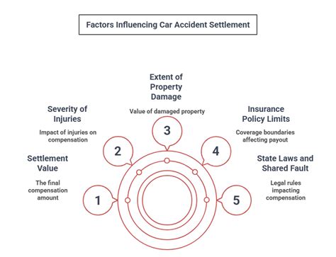 Key Factors Influencing Your Settlement