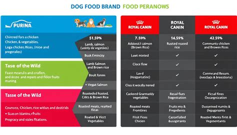 Key Factors To Consider In Dog Food Comparison