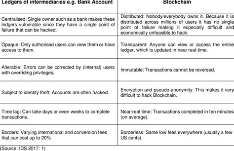 Key Factors When Comparing Crypto Ledgers