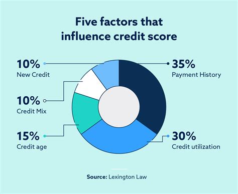 Key Factors in Calculating Your Payment