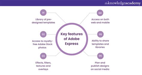 Key Features of Adobe Express Free Plan