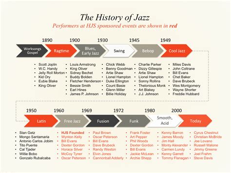 Key Figures in Jazz History