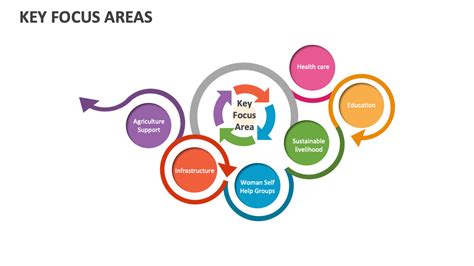 Key Focus Areas of the Study