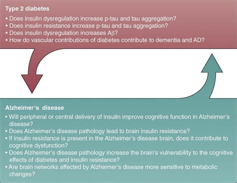 Key Indicators That T2D May Need Insulin