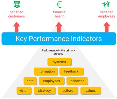 Key Indicators and Metrics