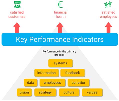 Key Indicators and Metrics