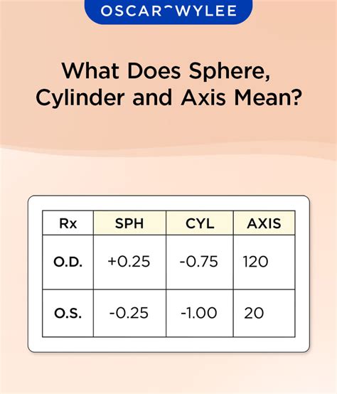 Key Numbers: Sphere, Cylinder, and Axis