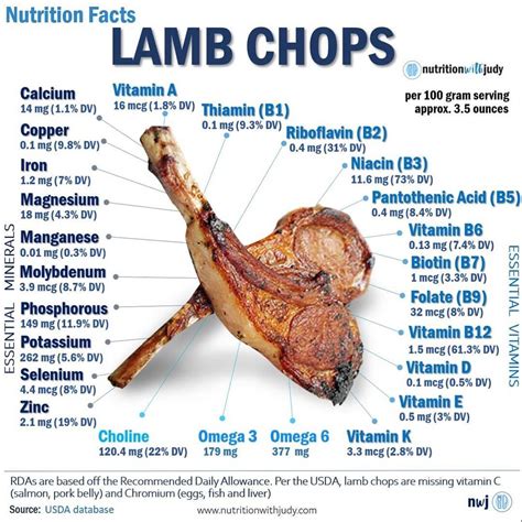Key Nutrients Found in Lamb