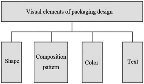 Key Packaging Elements Retailers Look For