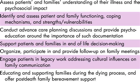 Key Palliative Interventions
