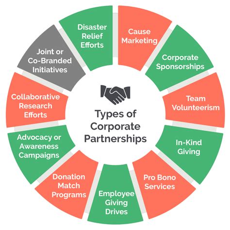 Key Partnerships and Adoption