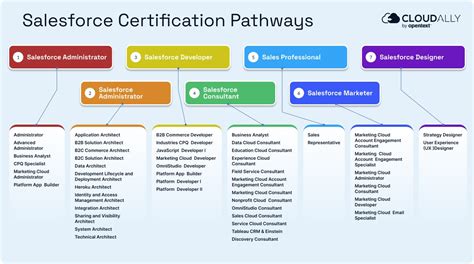 Key Pathways to Achieve Certification