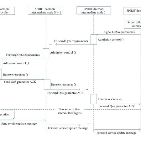 Key Protocols and Mechanisms in QoS