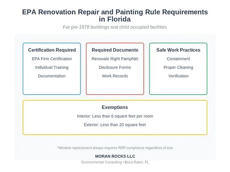Key Requirements for EPA RRP Certification