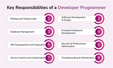 Key Responsibilities of a Polio Developer