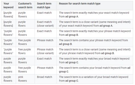 Key Search Terms to Use