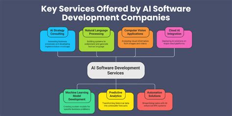 Key Services Offered by Top Dallas Software Development Companies