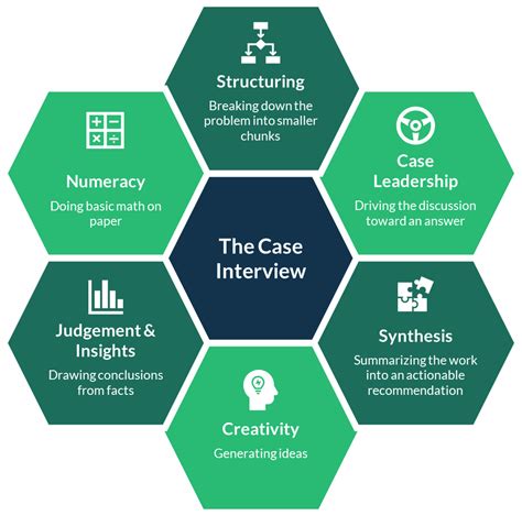 Key Skills Tested in a Case Interview