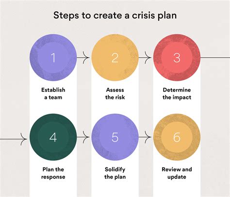 Key Steps in Developing a Crisis Plan