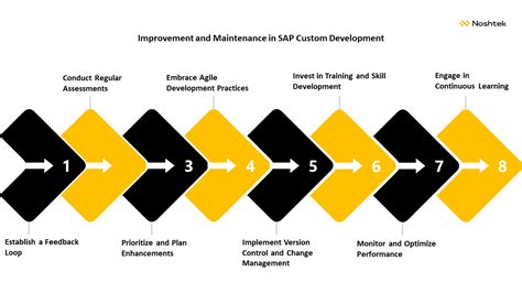 Key Steps in SAP Custom Development