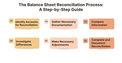 Key Steps in the Reconciliation Process