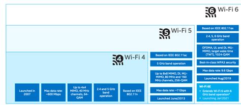 Key Technological Leaps Over Wi-Fi 6E
