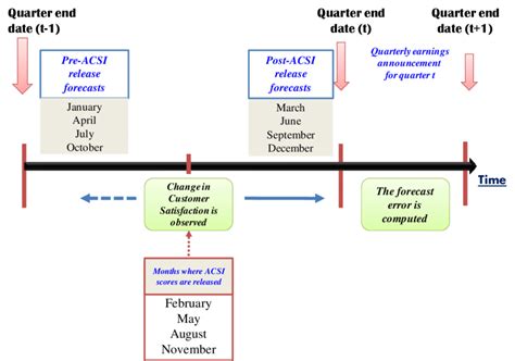 Key Timeline Variables Based on State