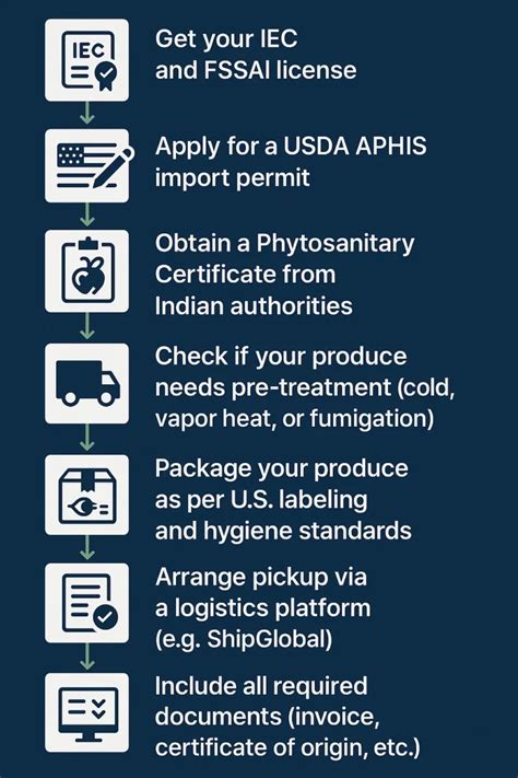 Key USDA Requirements: