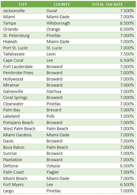 Key West Florida Sales Tax