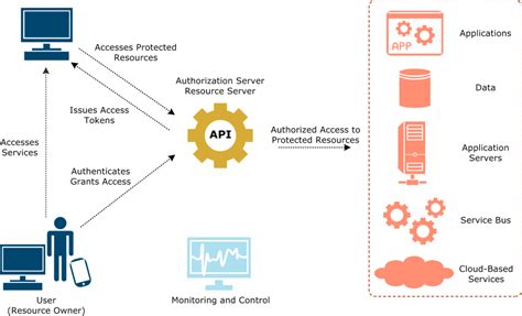 Key access service APIs and partners