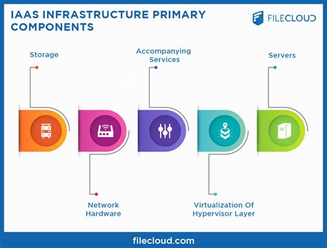 Key components of IaaS