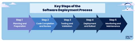 Key do good and Capabilities of Deployment in Software