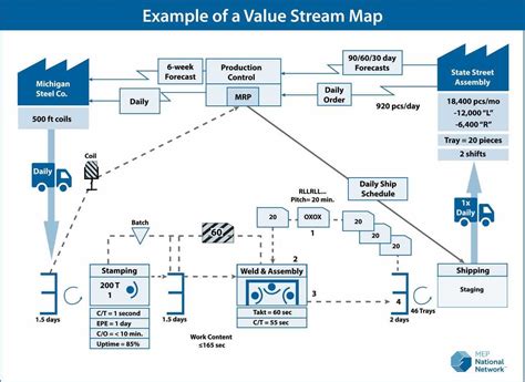 Value Stream Map example