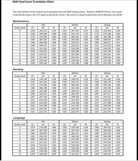 Key principles of MAP Map Test Scores Chart Percentile 2021