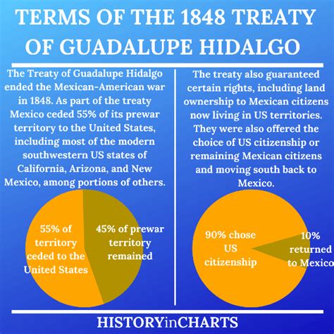 Key principles of MAP Treaty Of Guadalupe Hidalgo