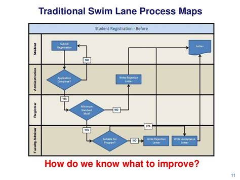 Key Principles of MAP Process Map with Swim Lanes