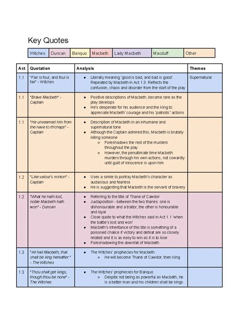 Key Themes and Characters for MCQs