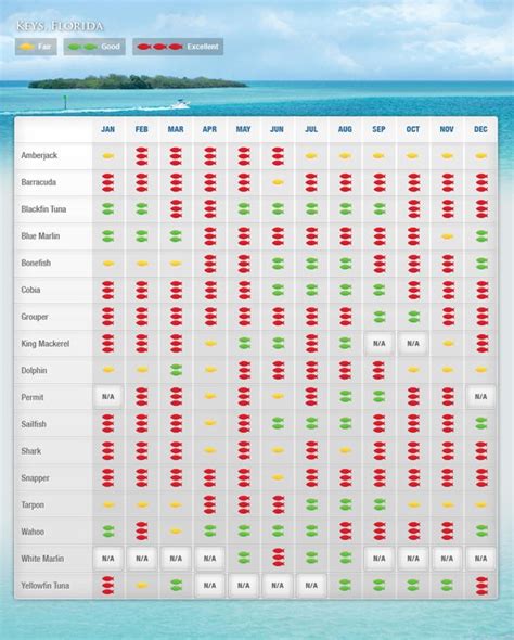 Keys Fishing Calendar