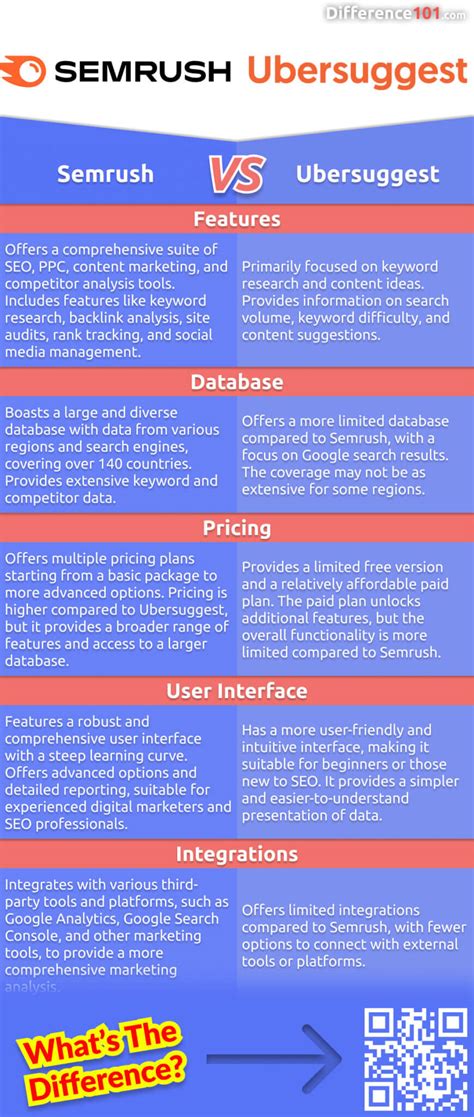 Keyword Research: Semrush vs Ubersuggest