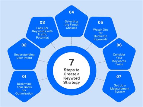 Keyword Strategy for Categories and Descriptions