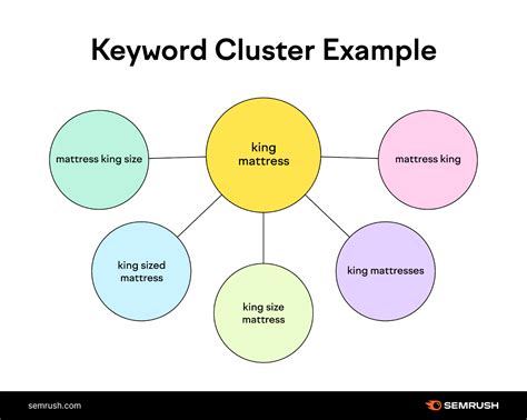 Keywords Clustering