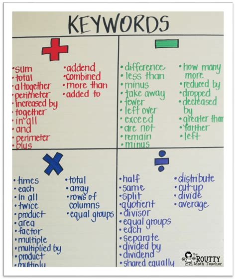 Keywords For Math Operations Chart
